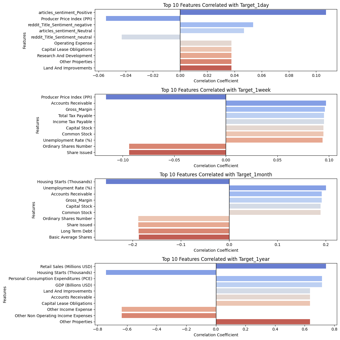 Top Correlations by Horizon