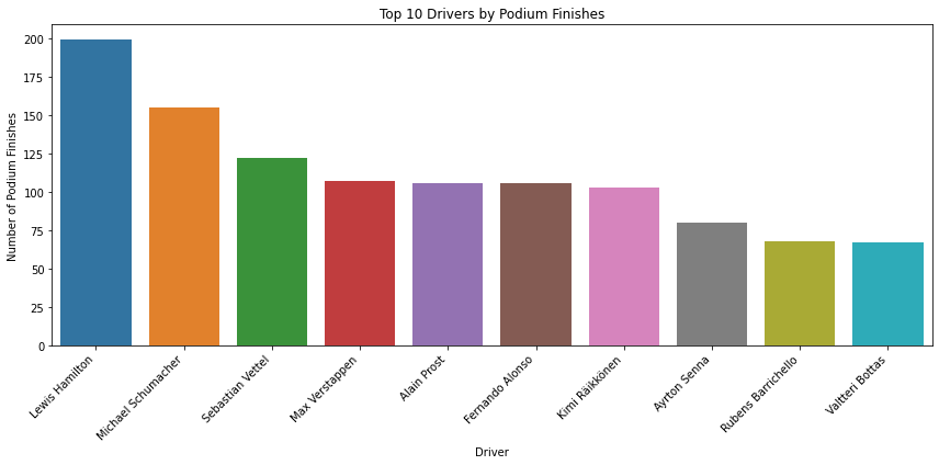 Bar chart of finishing positions by driver.
